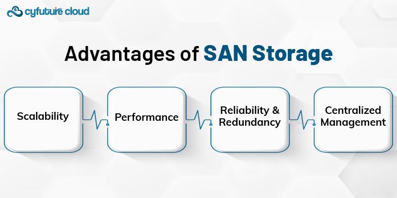 Advantages of SAN Storage